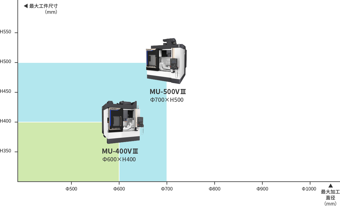 5轴控制加工中心 MU-100VⅢ