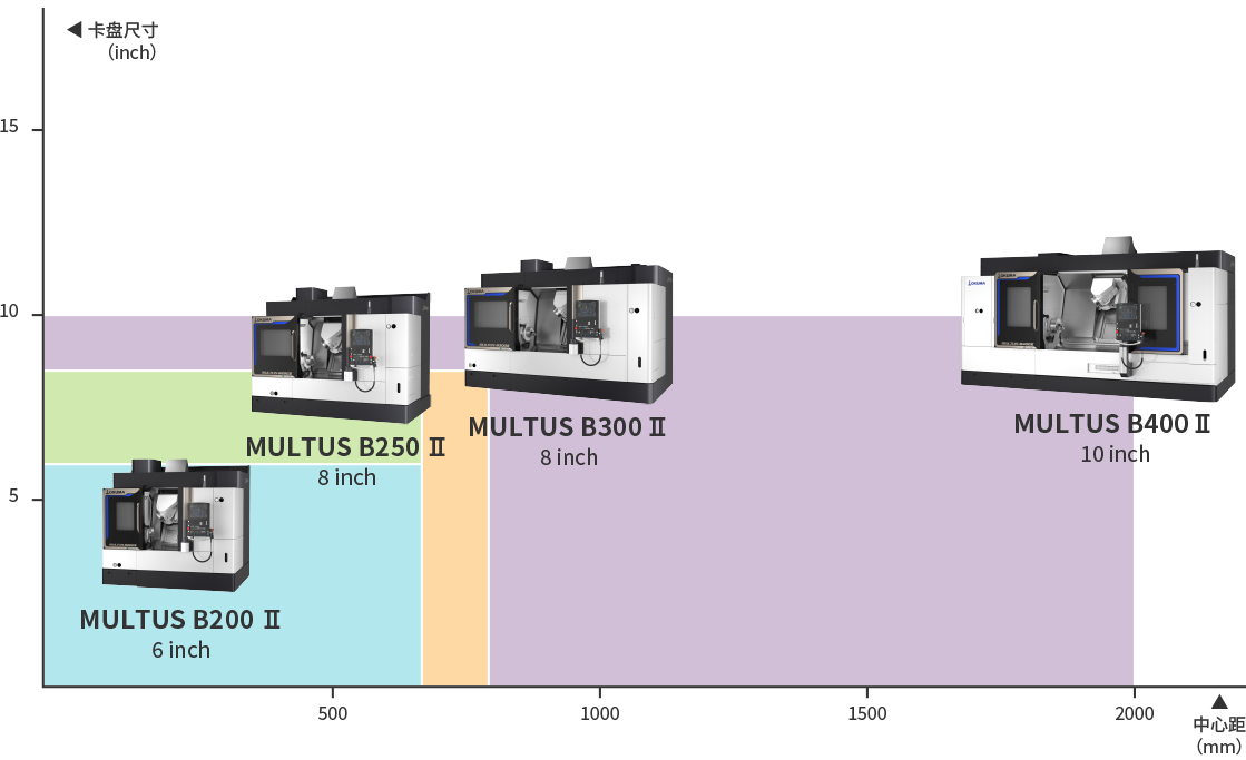 复合加工中心 MULTUS BⅡ