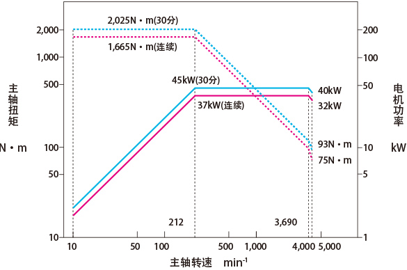 配置齿轮驱动滑枕主轴，实现强力加工