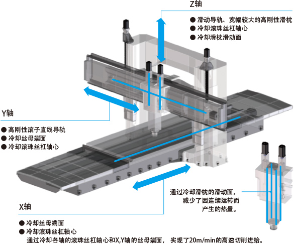 可大幅缩短生产周期 实现世界主流的连续进给的机床构造