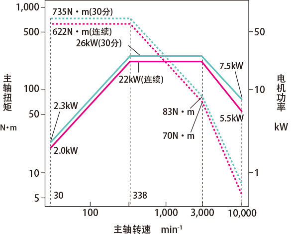 高扭矩、大功率的内置电机主轴