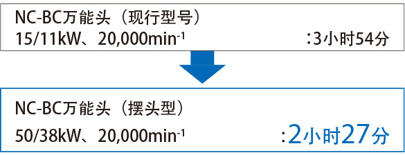 50kW、20,000min-1主轴实现铝材的高效加工