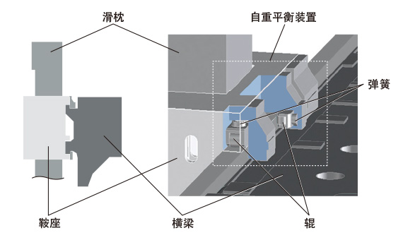 同时实现高速度与高精度加工的主轴头（滑鞍导轨面）