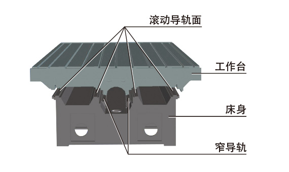 快速且准确地完成定位工作台导轨为滚动导向方式