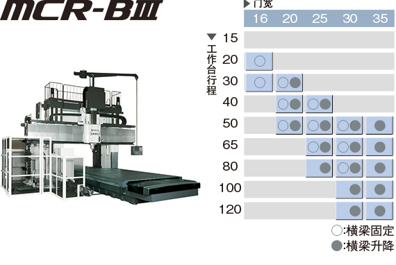 高功能、高精度 MCR-BⅢ