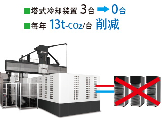 塔式冷却装置 3台→0台 每年13t-CO2/台削减