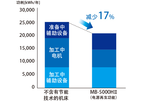 不含有节能技术的机床→MB-5000HⅡ　减少 17%
