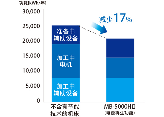 不含有节能技术的机床→MB-5000HⅡ　减少 17%