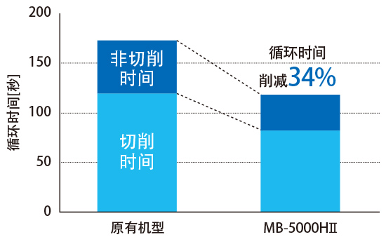 原有机型→MB-5000HⅡ 循环时间
											削减34%