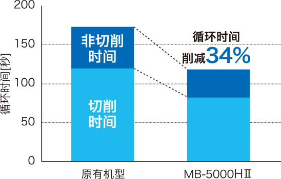 原有机型→MB-5000HⅡ 循环时间削减34%