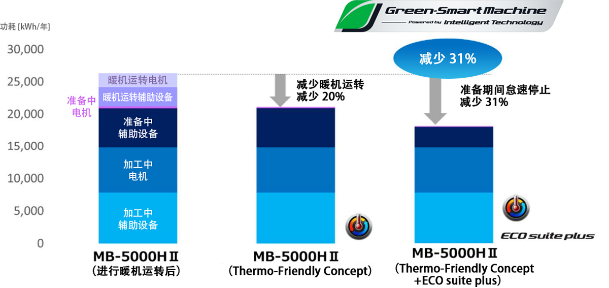 通过配置Green-Smart Machine技术而实现的功耗消减效果