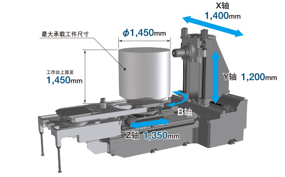 通过扩大加工范围大幅度提高面积生产率 X轴移动量：1,400mm Y轴移动量：1,200mm Z轴移动量：1,350mm