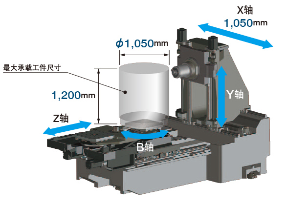 最大承载工件尺寸 ø1,050×1,200mm