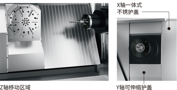 Z轴移动区域 X轴一体式不锈护盖 Y轴可伸缩护盖