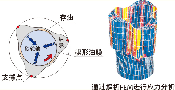 采用动压轴承结构，兼顾重磨削和高精度加工，加工时间缩短