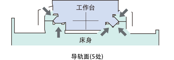 传统的OKUMA式5面静压导轨面