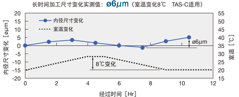 长时间加工尺寸变化实测值