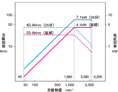 旋转刀具主轴（OSP）