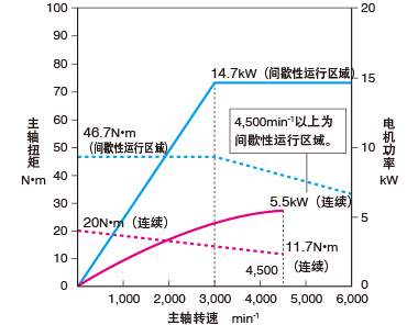 旋转刀具主轴（FANUC）