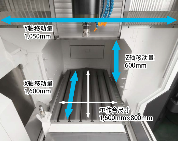 Y轴移动量1,050mm、X轴移动量1,600mm、Z轴移动量600mm、工作台尺寸1,600×800mm