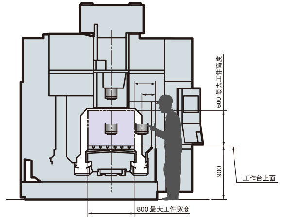 对工作台/主轴的良好接近性实现优异操作性