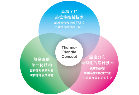 Thermo-Friendly Concept