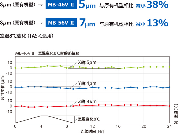 经时加工尺寸变化