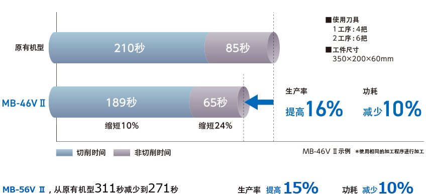 通过缩短切削和非切削时间，提高生产率并降低功耗