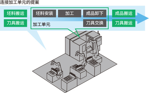 单元之间的自动搬运