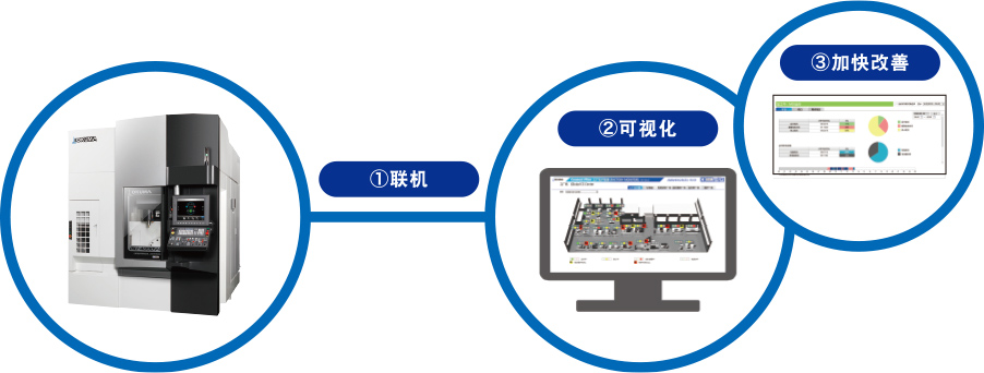 联机、可视化、持续改进