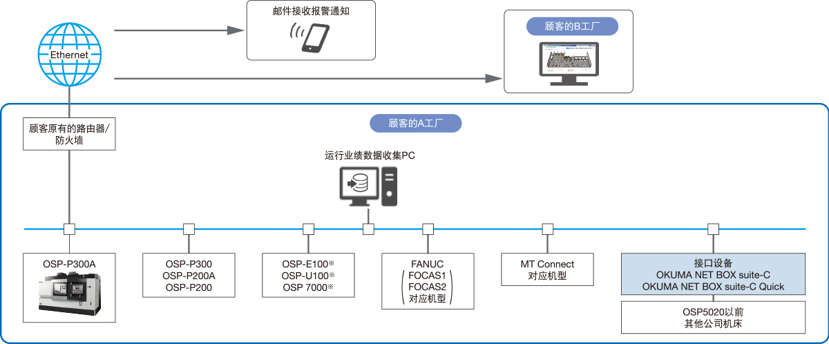 随时随地均可实现工厂可视化