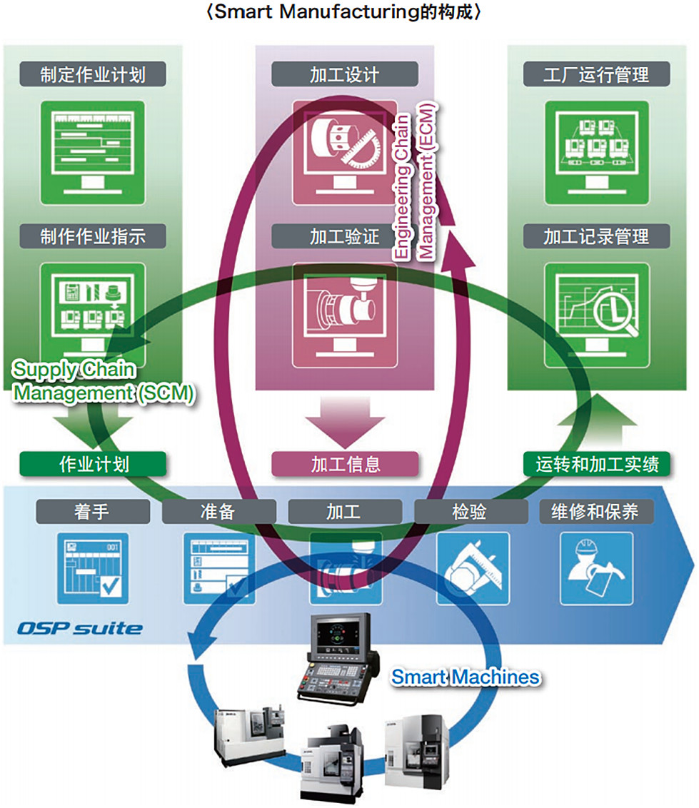 Smart Manufacturing的构成