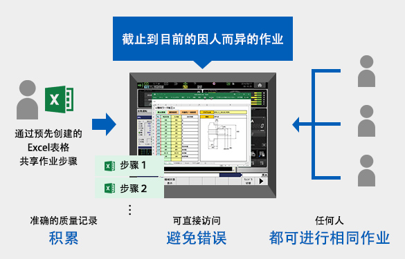 推进工厂信息化，实现提高生产效率