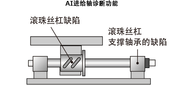 AI进给轴诊断功能