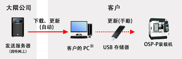 离线更新