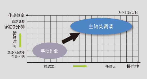 任何人均可快速、简单地完成主轴头旋转补偿值的设置。