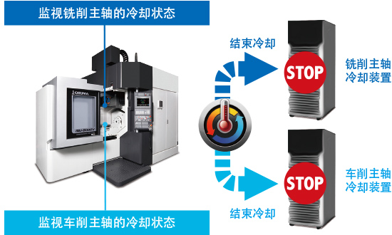 监视铣削主轴的冷却状态 监视车削主轴的冷却状态