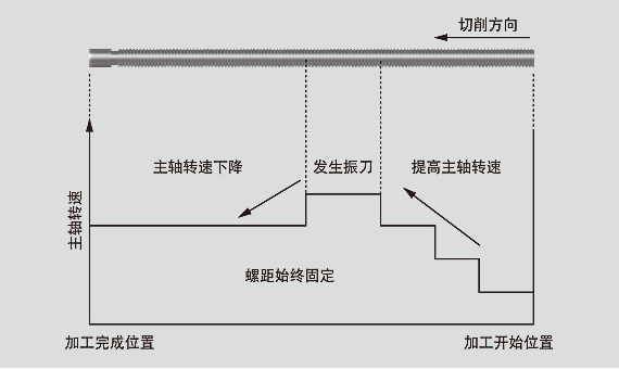 通过在加工中改变倍速提高生产率