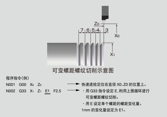 简单创建可变螺距螺纹程序