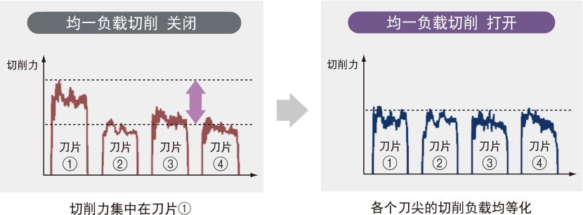 根据跳动控制进给速度实现各个刀片的切削力均等化