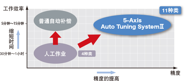 最多调整11种几何误差