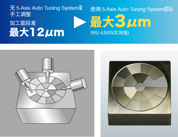 使用 5-Axis Auto Tuning SystemⅡ后