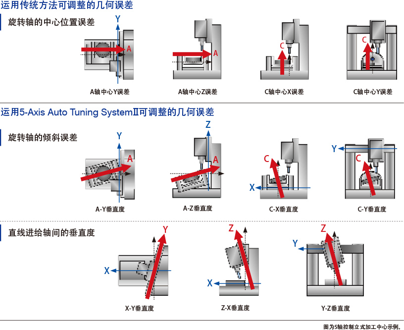 运用传统方法可调整的几何误差