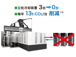 立柱冷却装置 3台→0台 每年13t-CO2/台 削减