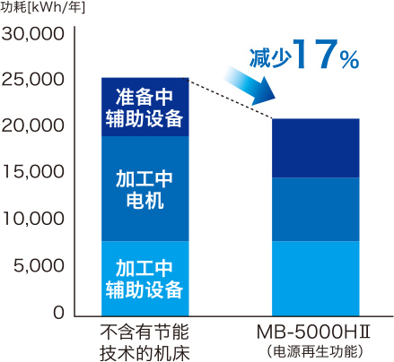 电源再生功能的节能效果
