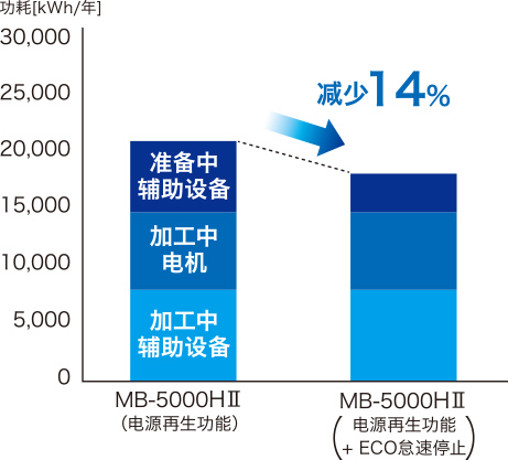 MB-5000HⅡ（电源再生功能）→MB-5000HⅡ（电源再生功能＋ECO怠速停止）减少14%