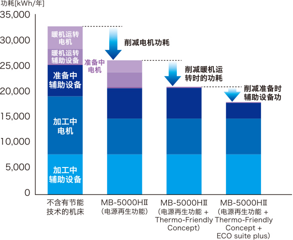 充分发挥电源再生功能, Thermo-Friendly Concept的免暖机运转和ECO suite plus, 削减45%的二氧化碳排放量