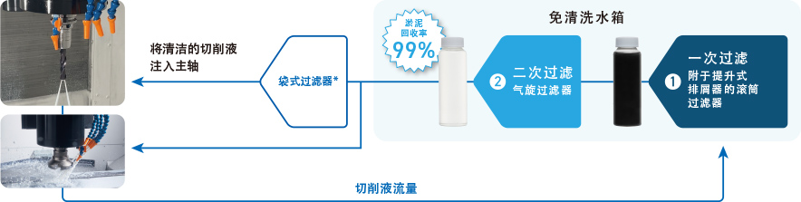免清洗水箱的基本构造