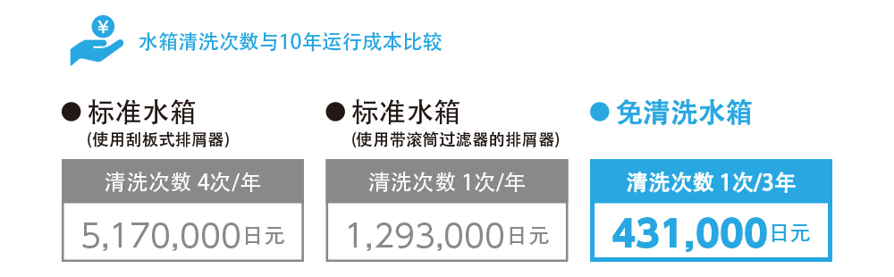 水箱清洗次数与10年运行成本比较