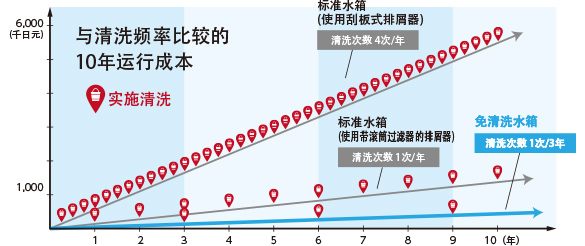 与清洗频率比较的10年运行成本